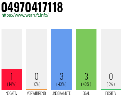 Rufnummer 04970417118 Telefonnummer 04970417118