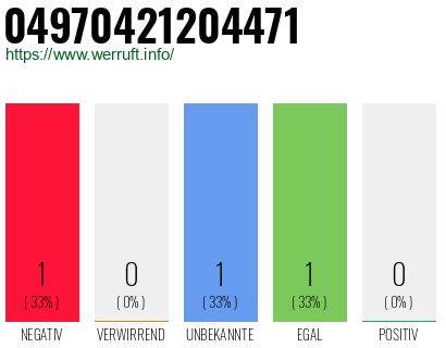 Rufnummer 04970421204471 Telefonnummer 04970421204471