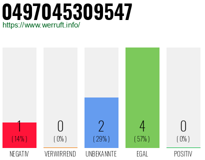 Rufnummer 0497045309547 Telefonnummer 0497045309547