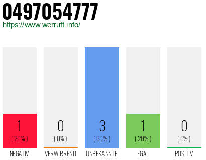 Rufnummer 0497054777 Telefonnummer 0497054777