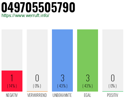 Rufnummer 049705505790 Telefonnummer 049705505790