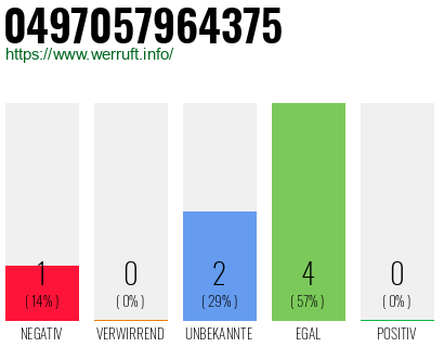 Rufnummer 0497057964375 Telefonnummer 0497057964375