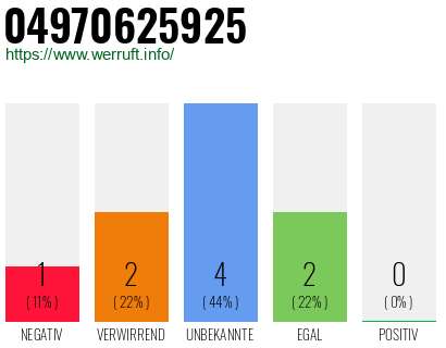 Rufnummer 04970625925 Telefonnummer 04970625925