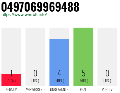 Rufnummer 0497069969488 Telefonnummer 0497069969488