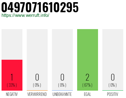 Rufnummer 0497071610295 Telefonnummer 0497071610295