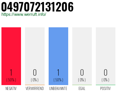 Rufnummer 0497072131206 Telefonnummer 0497072131206