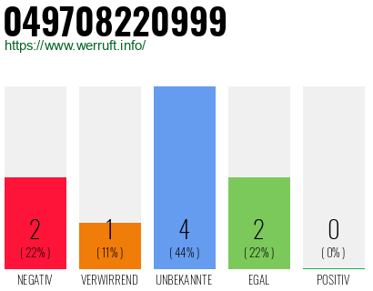 Rufnummer 049708220999 Telefonnummer 049708220999