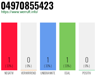 Rufnummer 04970855423 Telefonnummer 04970855423