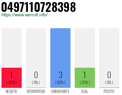 Rufnummer 0497110728398 Telefonnummer 0497110728398