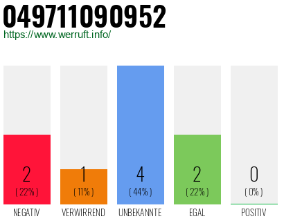 Rufnummer 049711090952 Telefonnummer 049711090952