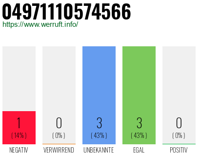 Rufnummer 04971110574566 Telefonnummer 04971110574566