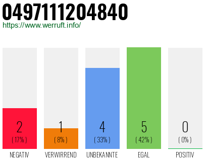 Rufnummer 0497111204840 Telefonnummer 0497111204840