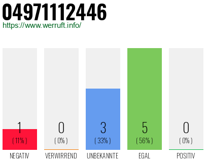 Rufnummer 04971112446 Telefonnummer 04971112446