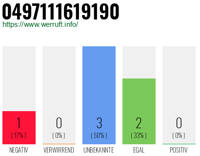 Rufnummer 0497111619190 Telefonnummer 0497111619190
