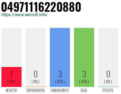 Rufnummer 04971116220880 Telefonnummer 04971116220880