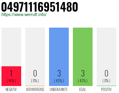Rufnummer 04971116951480 Telefonnummer 04971116951480