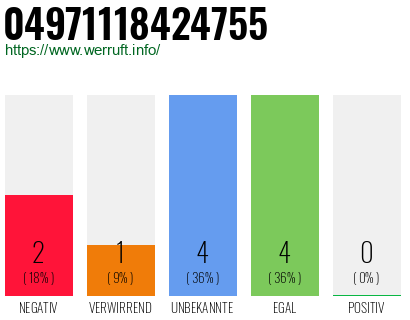 Rufnummer 04971118424755 Telefonnummer 04971118424755