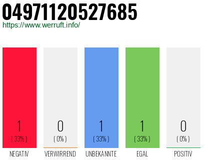 Rufnummer 04971120527685 Telefonnummer 04971120527685