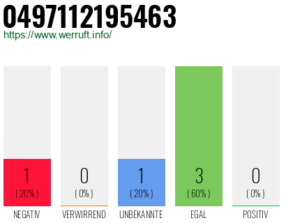 Rufnummer 0497112195463 Telefonnummer 0497112195463