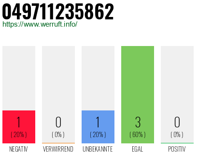 Rufnummer 049711235862 Telefonnummer 049711235862