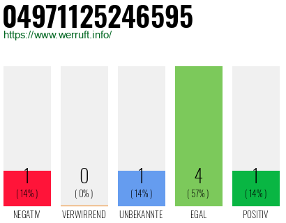 Rufnummer 04971125246595 Telefonnummer 04971125246595