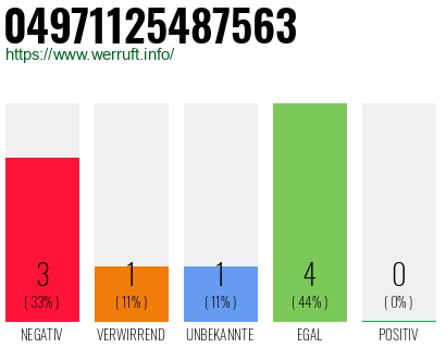 Rufnummer 04971125487563 Telefonnummer 04971125487563