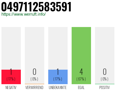 Rufnummer 0497112583591 Telefonnummer 0497112583591