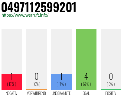 Rufnummer 0497112599201 Telefonnummer 0497112599201