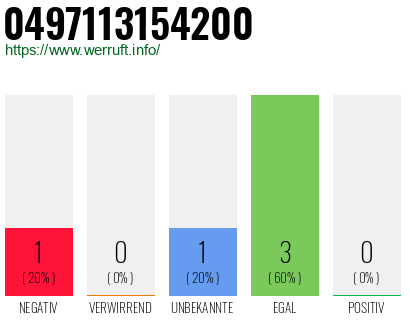 Rufnummer 0497113154200 Telefonnummer 0497113154200