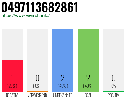 Rufnummer 0497113682861 Telefonnummer 0497113682861