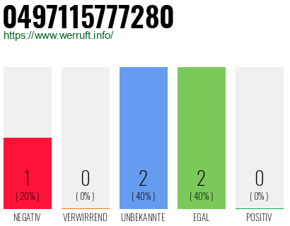Rufnummer 0497115777280 Telefonnummer 0497115777280