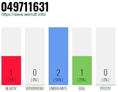 Rufnummer 049711631 Telefonnummer 049711631