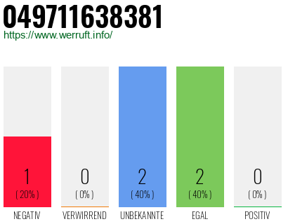 Rufnummer 049711638381 Telefonnummer 049711638381