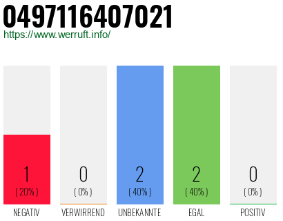 Rufnummer 0497116407021 Telefonnummer 0497116407021