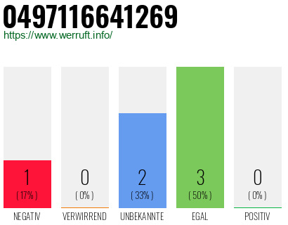 Rufnummer 0497116641269 Telefonnummer 0497116641269