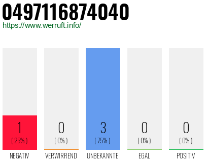 Rufnummer 0497116874040 Telefonnummer 0497116874040