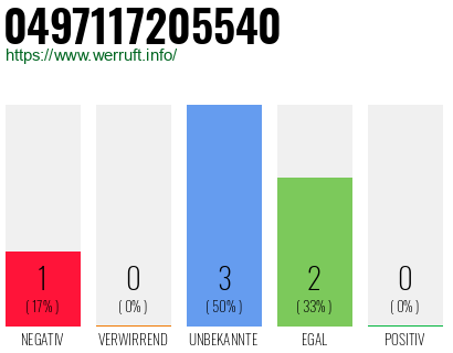 Rufnummer 0497117205540 Telefonnummer 0497117205540