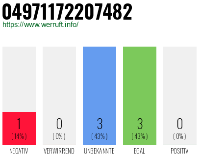 Rufnummer 04971172207482 Telefonnummer 04971172207482