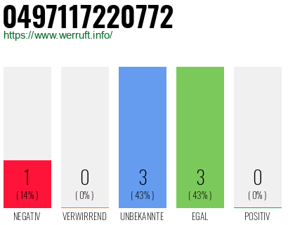 Rufnummer 0497117220772 Telefonnummer 0497117220772