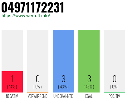 Rufnummer 04971172231 Telefonnummer 04971172231
