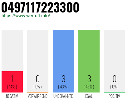 Rufnummer 0497117223300 Telefonnummer 0497117223300
