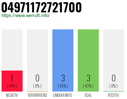 Rufnummer 04971172721700 Telefonnummer 04971172721700