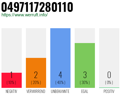 Rufnummer 0497117280110 Telefonnummer 0497117280110