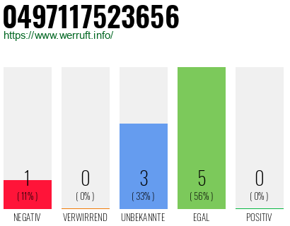 Rufnummer 0497117523656 Telefonnummer 0497117523656