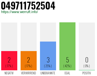 Rufnummer 049711752504 Telefonnummer 049711752504