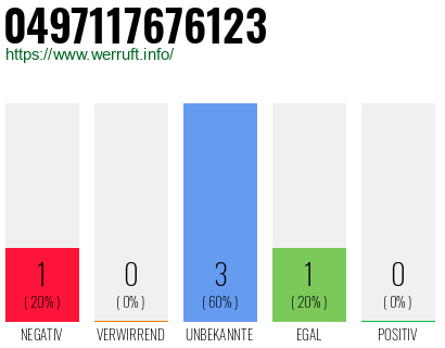 Rufnummer 0497117676123 Telefonnummer 0497117676123
