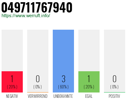 Rufnummer 049711767940 Telefonnummer 049711767940