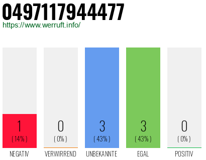 Rufnummer 0497117944477 Telefonnummer 0497117944477