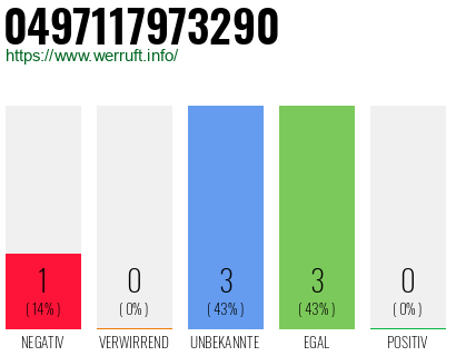 Rufnummer 0497117973290 Telefonnummer 0497117973290