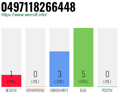 Rufnummer 0497118266448 Telefonnummer 0497118266448